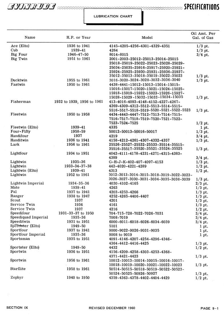 Evinrude 2 Stroke Oil Mix Chart